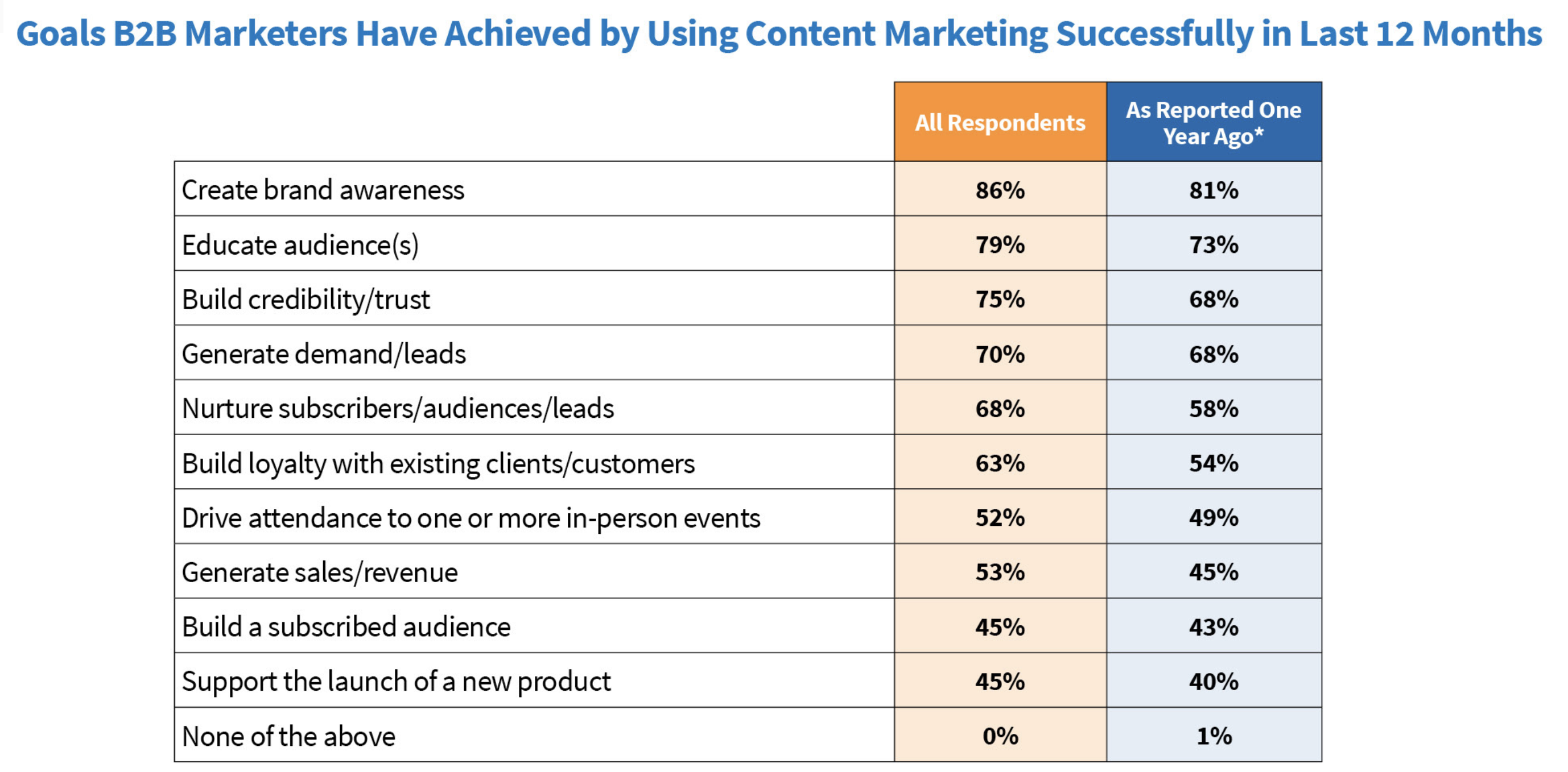 What have B2B marketers achieved with their content marketing strategy? 